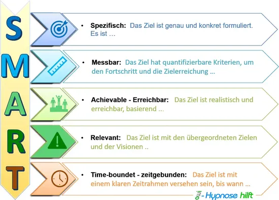 Hypnosetherapie - Veränderungscoaching mit SMART - owi Praxis für Integrative Hypnosetherapie und Veränderungscoaching