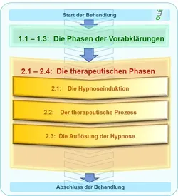 Therapeutischen Phasen Hypnosetherapie - Auflösung der Hypnose - www.hypnose-hilfe.ch, Winterthur - Zürich