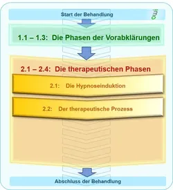 Therapeutischen Phasen: Therapeutischer Prozess - www.hypnose-hilfe.ch, Winterthur - Zürich